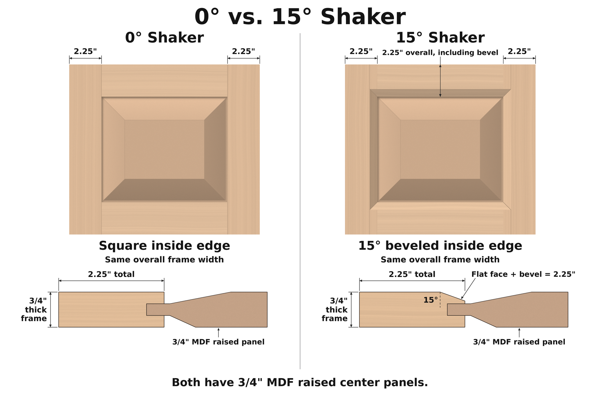 0° vs 15° Shaker profile with 3/4" MDF raised panels: square inside edge vs 15° beveled inside edge, same 2.25" frame width