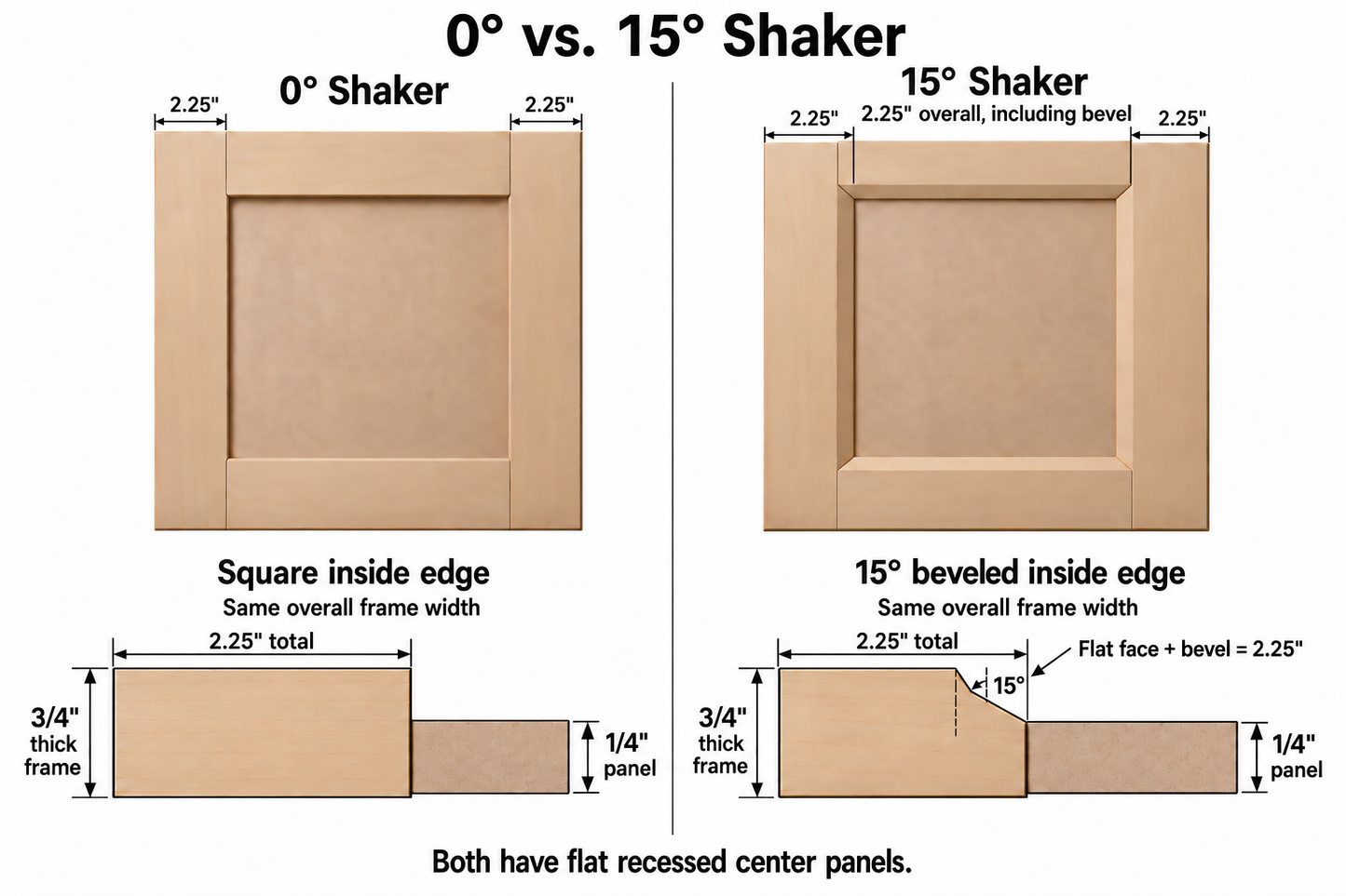 0° vs 15° Shaker profile: square inside edge vs 15° beveled inside edge, same 2.25" frame width
