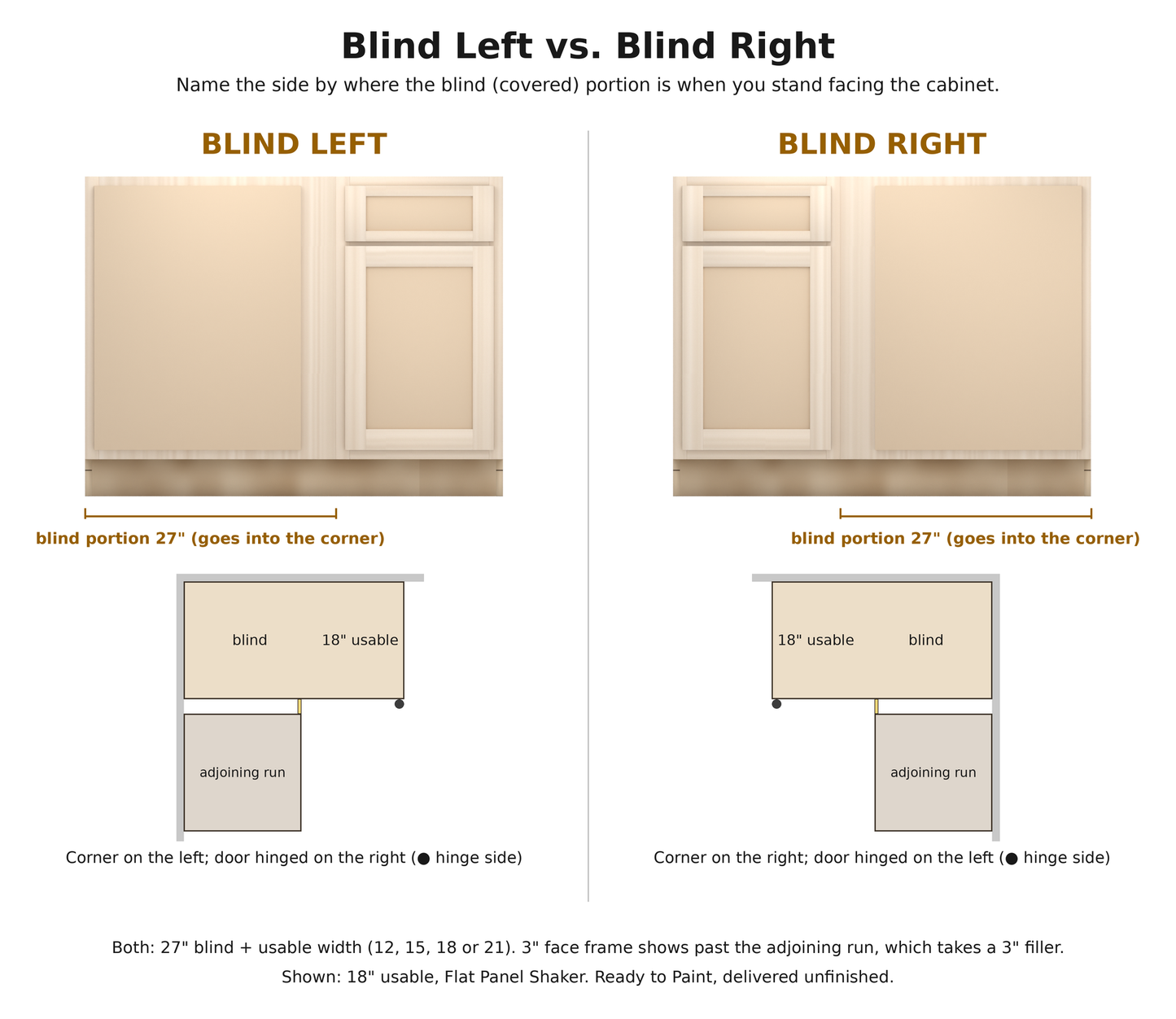 Blind left vs blind right: name the side by where the blind (covered) portion is when you stand facing the cabinet