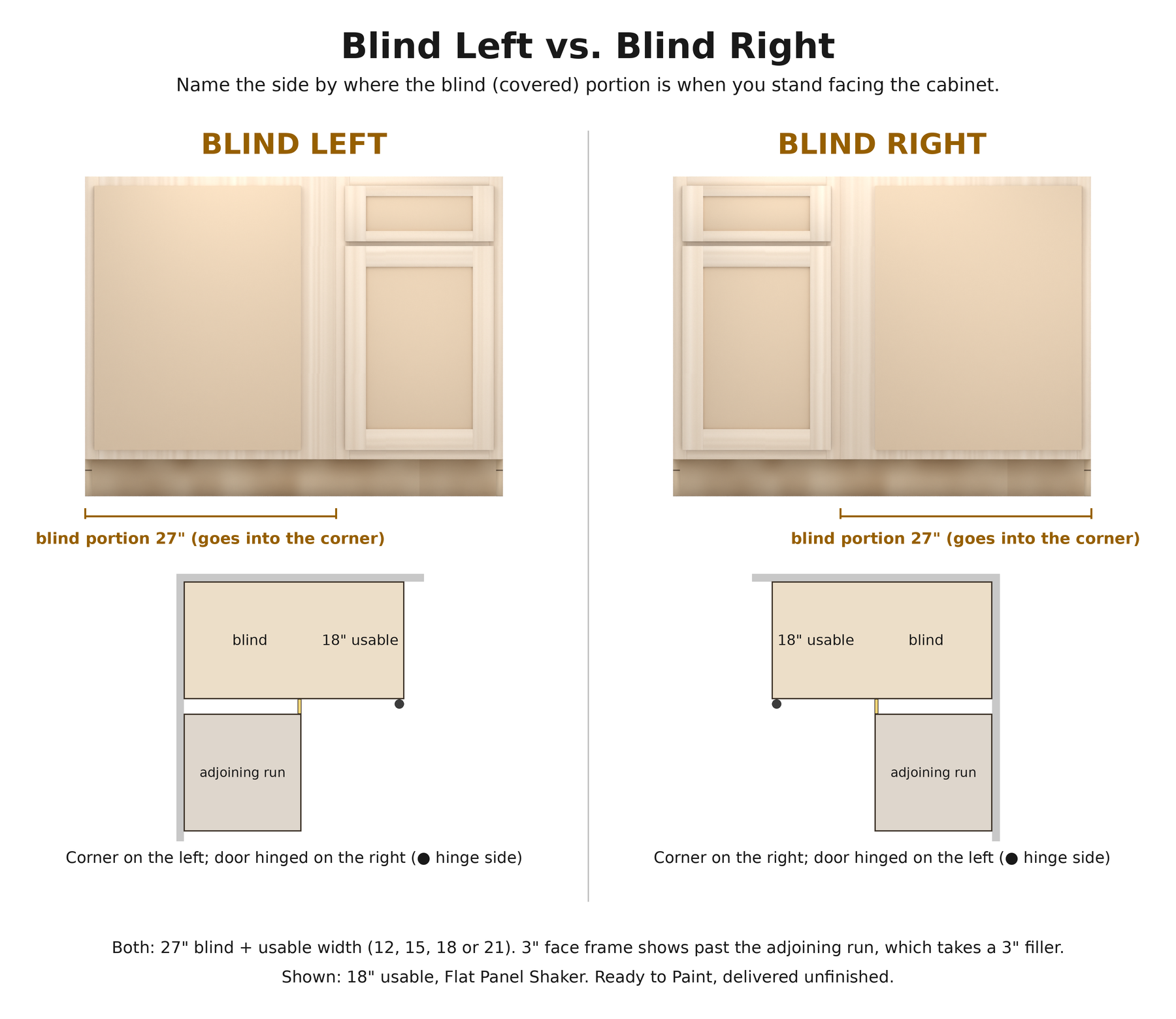 Blind left vs blind right: name the side by where the blind (covered) portion is when you stand facing the cabinet