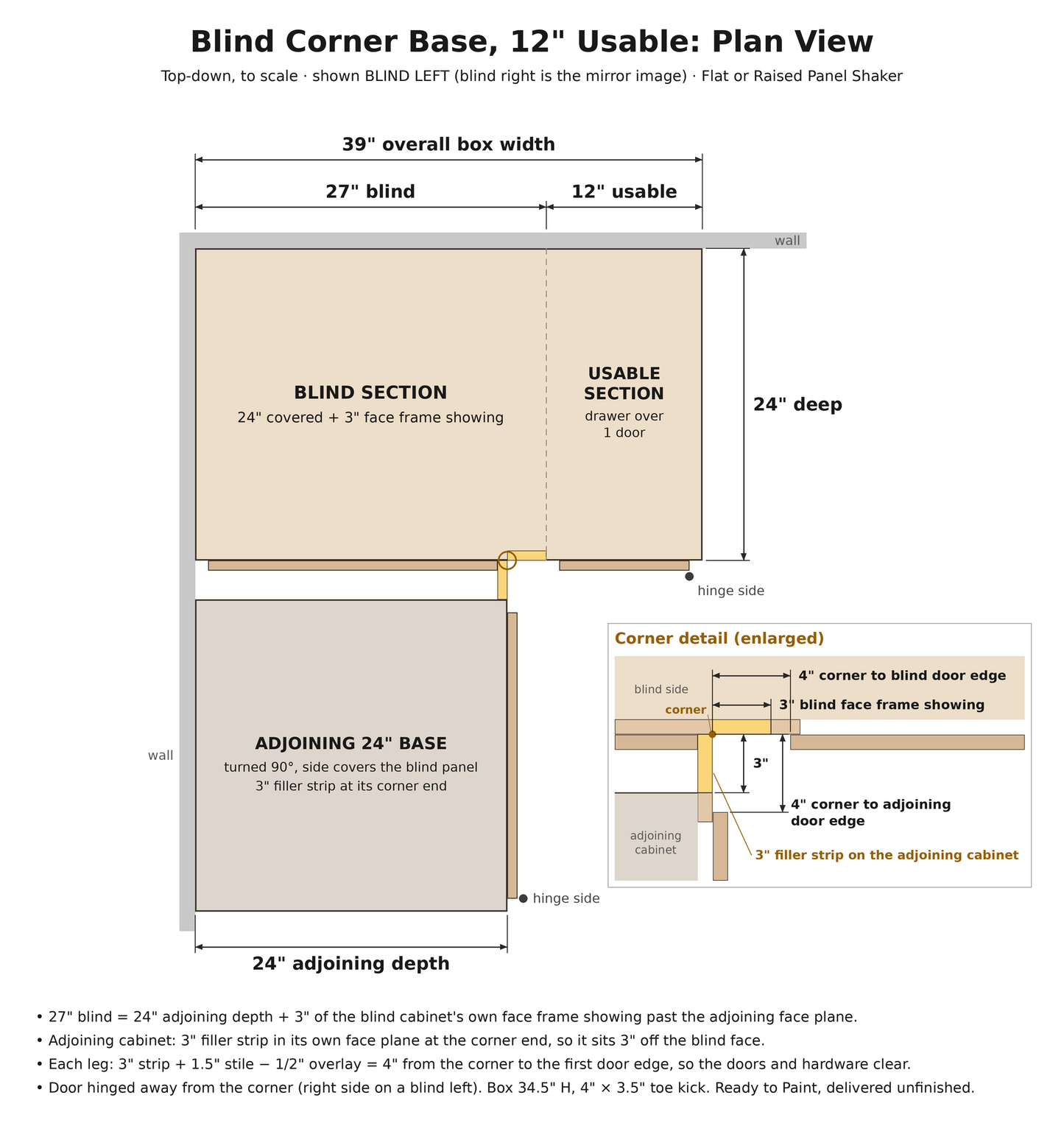 Plan view of the 39" blind corner base: 27" blind section plus 12" usable section, with the adjoining cabinet's 3" filler at the corner