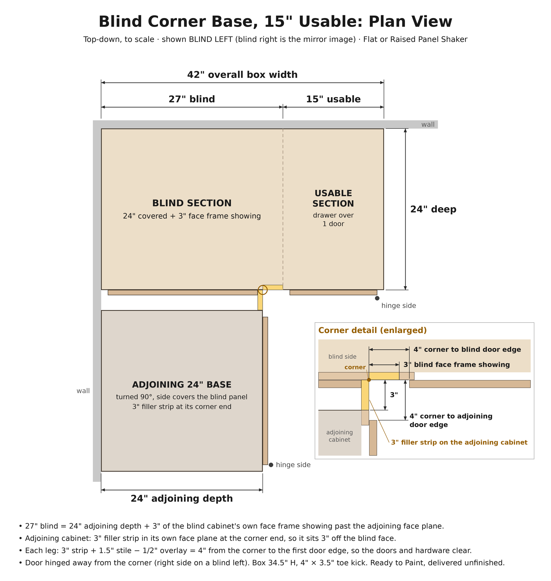 Plan view of the 42" blind corner base: 27" blind section plus 15" usable section, with the adjoining cabinet's 3" filler at the corner