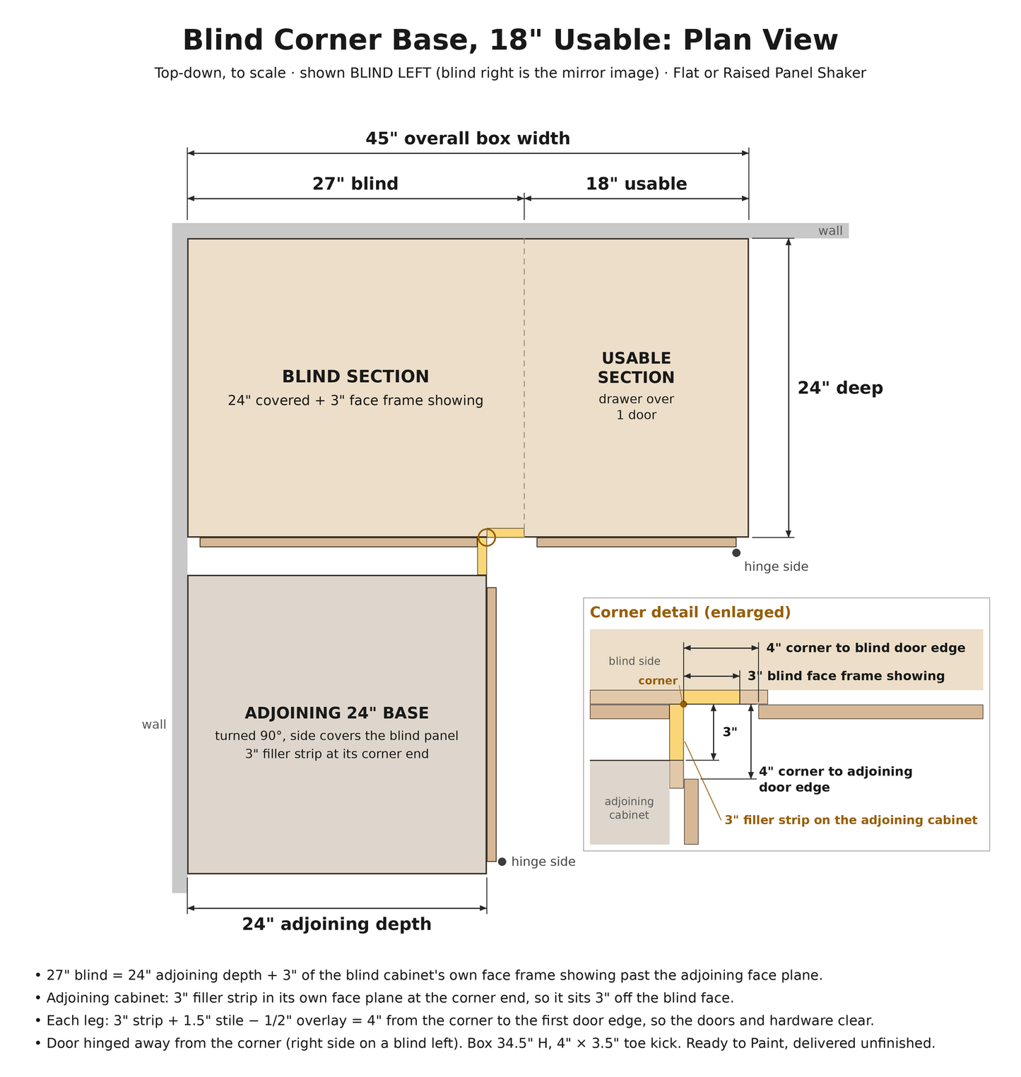 Plan view of the 45" blind corner base: 27" blind section plus 18" usable section, with the adjoining cabinet's 3" filler at the corner
