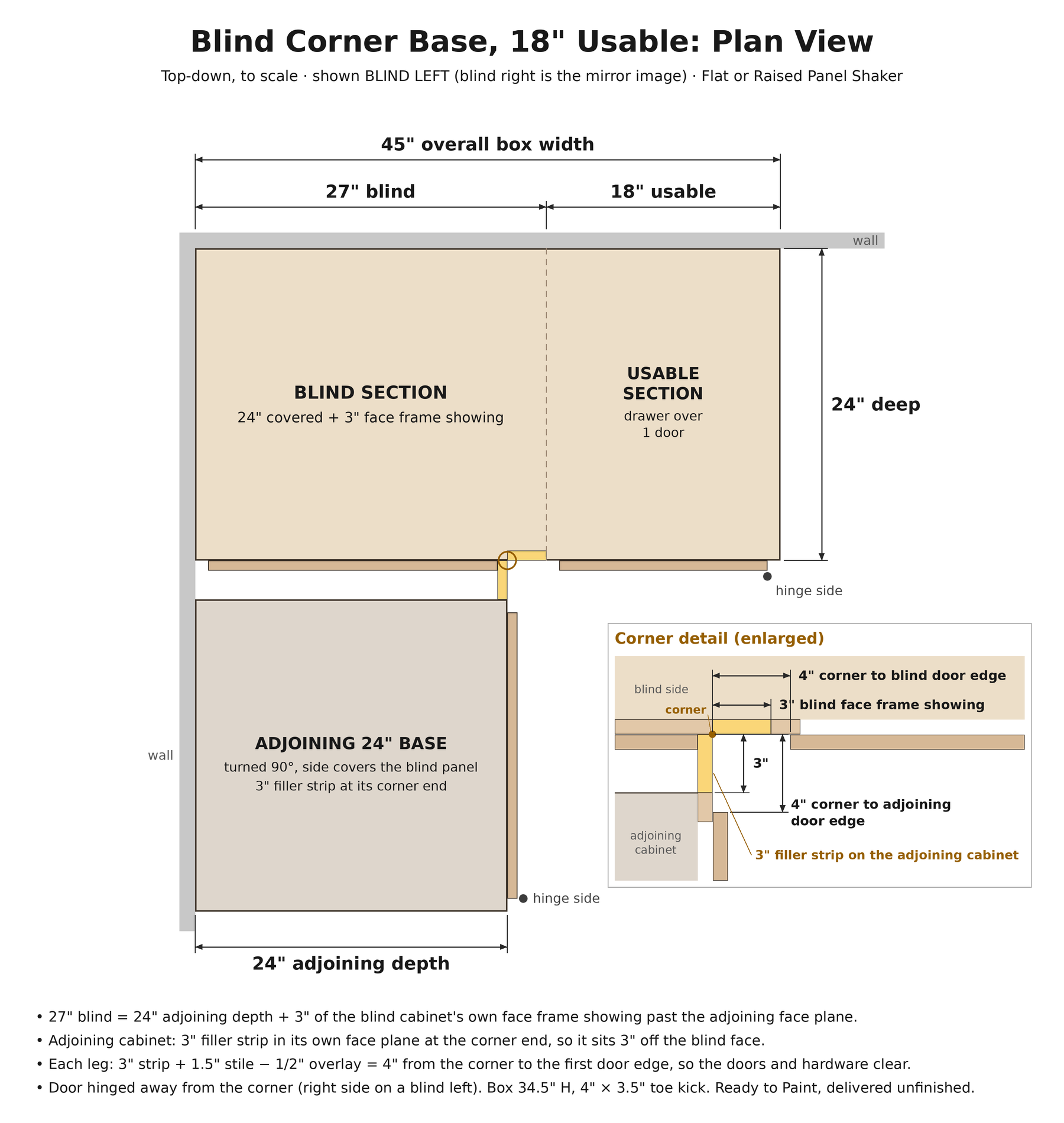 Plan view of the 45" blind corner base: 27" blind section plus 18" usable section, with the adjoining cabinet's 3" filler at the corner