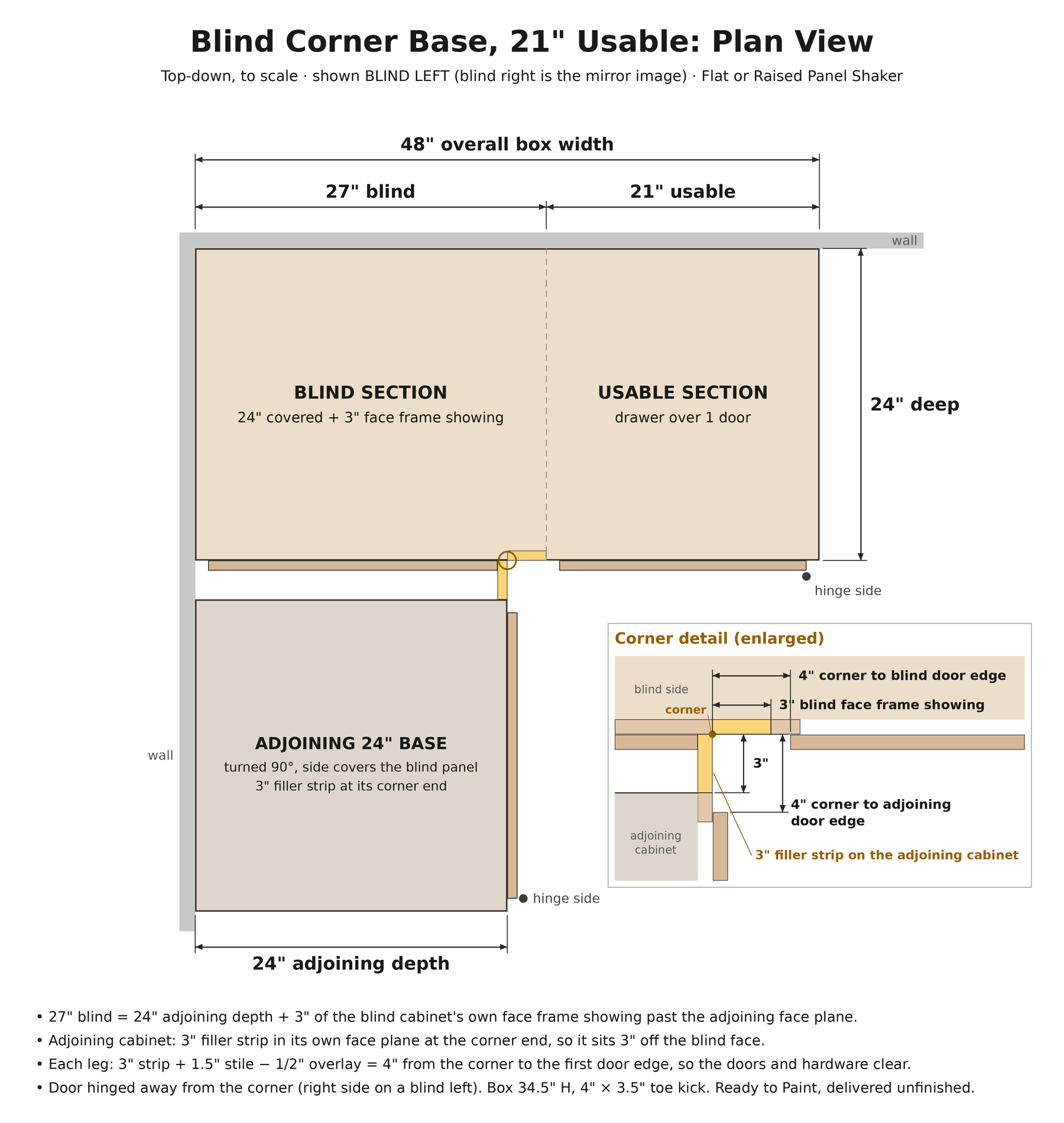 Plan view of the 48" blind corner base: 27" blind section plus 21" usable section, with the adjoining cabinet's 3" filler at the corner