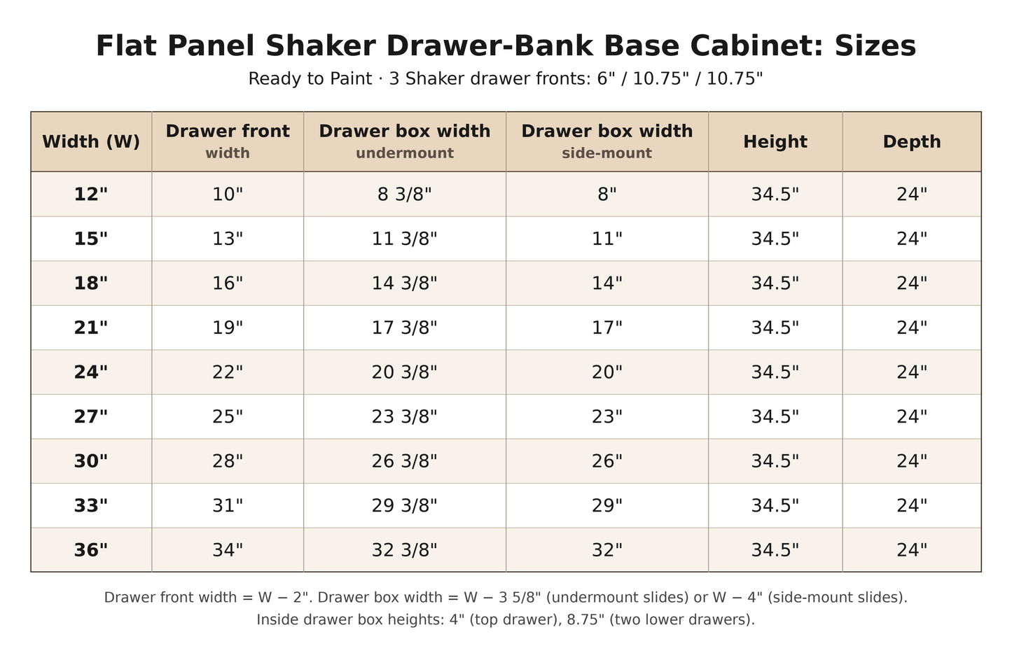 Flat Panel Shaker 3-drawer base cabinet sizes, 12" to 36" wide: drawer front width W minus 2", drawer box width W minus 3 5/8" (undermount) or W minus 4" (side-mount), all 34.5" H x 24" D