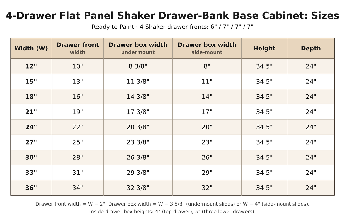 Flat Panel Shaker 4-drawer base cabinet sizes, 12" to 36" wide: drawer front width W minus 2", drawer box width W minus 3 5/8" (undermount) or W minus 4" (side-mount), all 34.5" H x 24" D