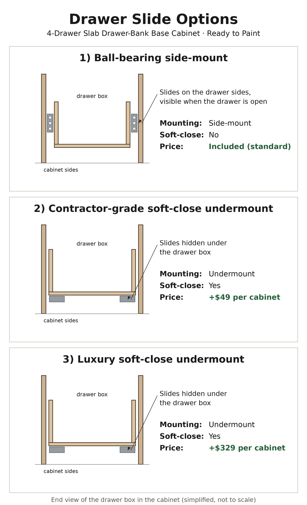 Drawer slide options for the 4-drawer slab base: ball-bearing side-mount (standard, not soft-close), contractor-grade soft-close undermount (+$49), luxury soft-close undermount (+$329)