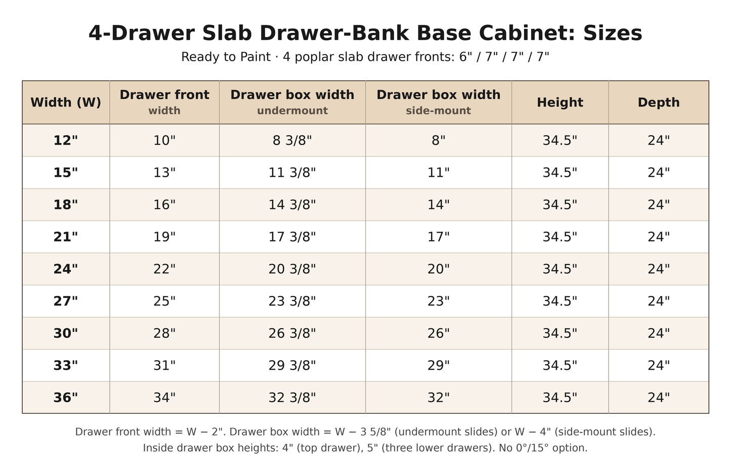 4-drawer slab drawer-bank base cabinet sizes, 12" to 36" wide: drawer front width W minus 2", drawer box width W minus 3 5/8" (undermount) or W minus 4" (side-mount), all 34.5" H x 24" D