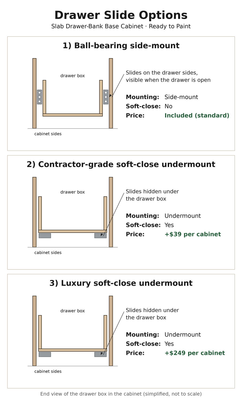 Drawer slide options: ball-bearing side-mount (standard, not soft-close), contractor-grade soft-close undermount (+$39), luxury soft-close undermount (+$249)