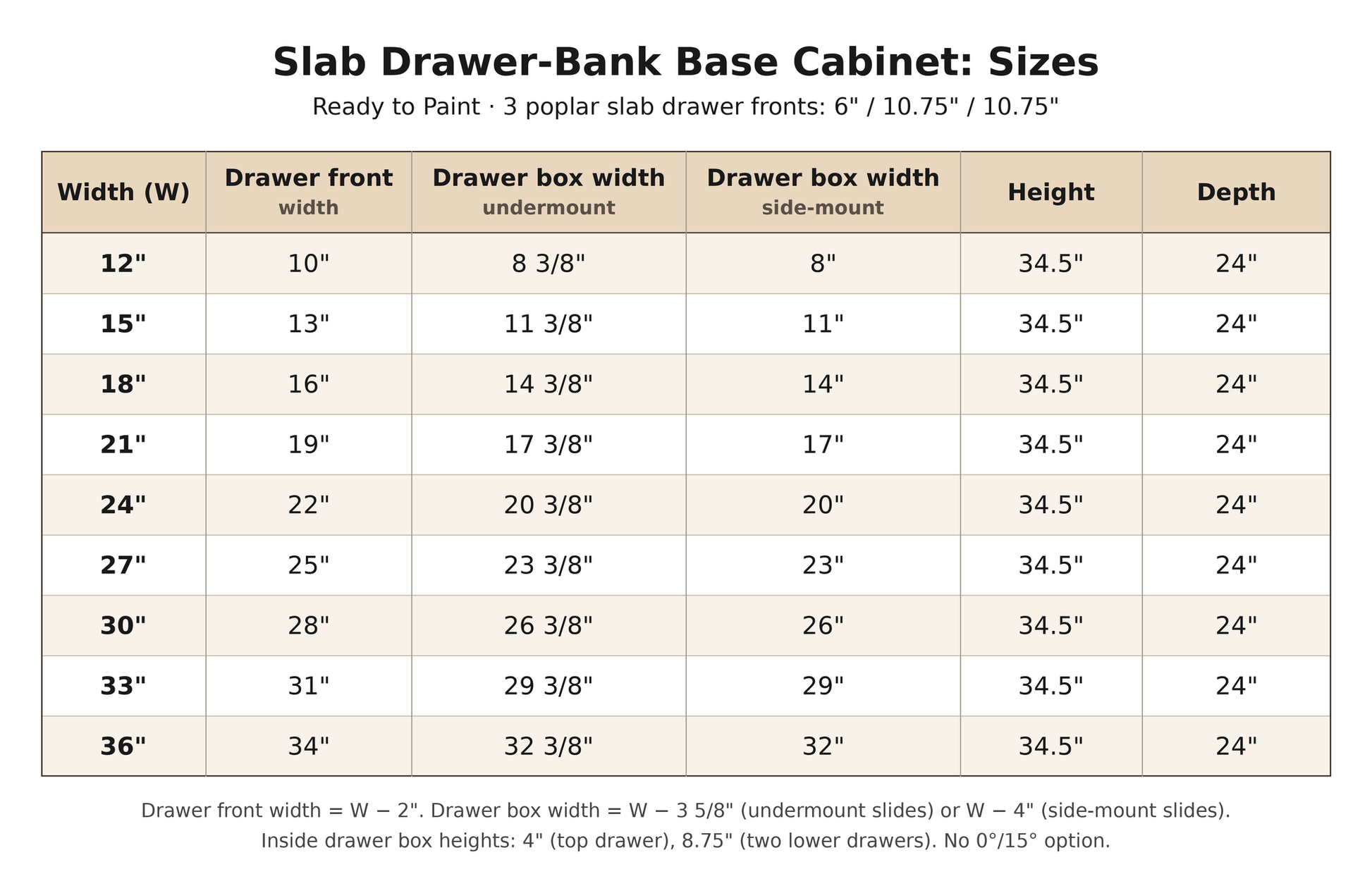 Slab drawer-bank base cabinet sizes, 12" to 36" wide: drawer front width W minus 2", drawer box width W minus 3 5/8" (undermount) or W minus 4" (side-mount), all 34.5" H x 24" D
